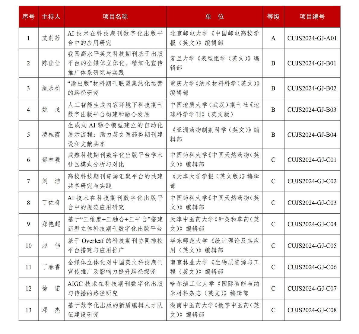 关于公布科技期刊数字化出版平台建设与运营研究课题评审结果的通知（草拟）_02.jpg