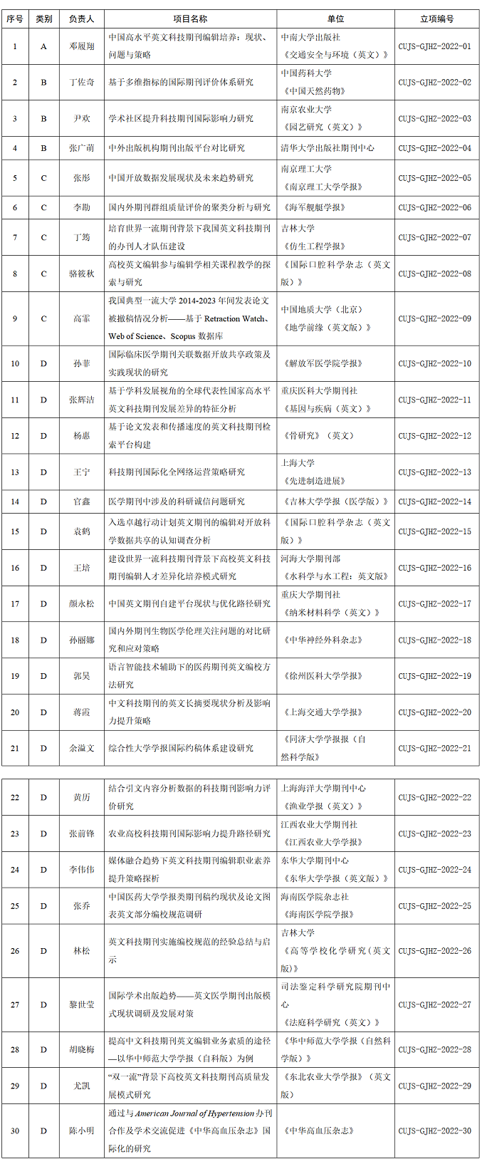 附件1：2022年施普林格·自然—中国高校科技期刊研究会英文编辑及国际交流人才培养基金立项项目（30项）_01.png