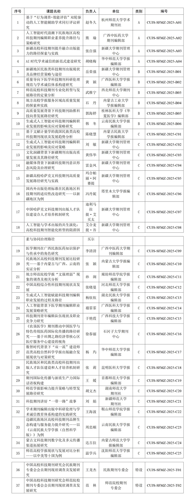 关于公布中国高校科技期刊研究会师范院校民族期刊专委会“师范·民族”专项基金2025年评审结果的通知_01.jpg