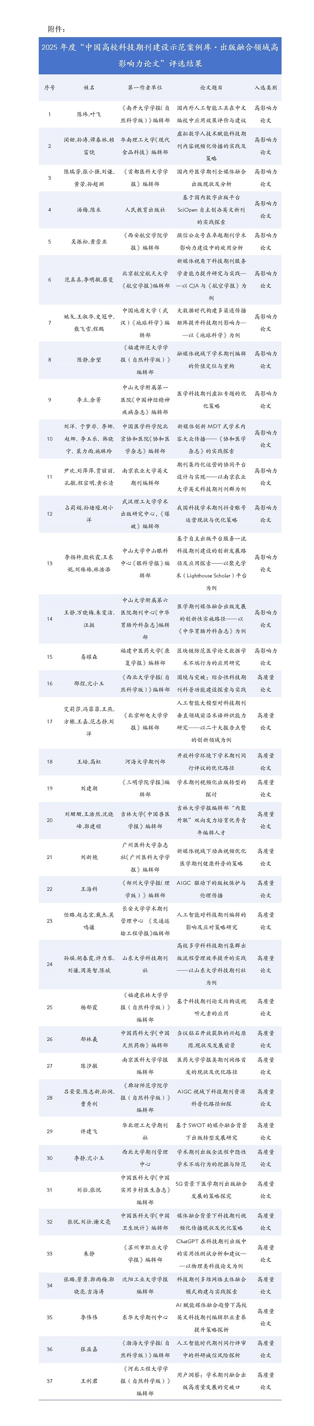 1761204931444098.jpg 1023关于公布2025年度“中国高校科技期刊建设示范案例库·出版融合领域高影响力论文”入选案例名单的通知-审阅版_01.jpg